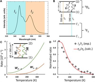 Luminescent Ln3+-based silsesquioxanes with a β-diketonate antenna ligand: toward the design of efficient temperature sensors